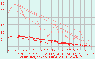 Courbe de la force du vent pour Remich (Lu)