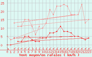 Courbe de la force du vent pour Cernay (86)