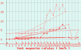 Courbe de la force du vent pour La Meyze (87)