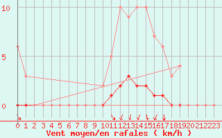 Courbe de la force du vent pour Auffargis (78)