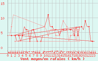 Courbe de la force du vent pour Torino / Caselle