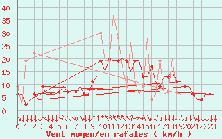 Courbe de la force du vent pour Kalamata Airport