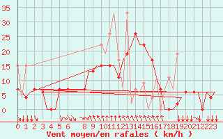 Courbe de la force du vent pour Kalamata Airport