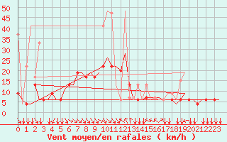 Courbe de la force du vent pour Thessaloniki Airport