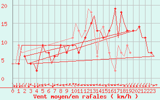 Courbe de la force du vent pour Pula Aerodrome