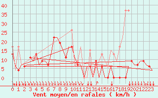 Courbe de la force du vent pour Kalamata Airport