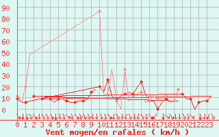 Courbe de la force du vent pour Kalamata Airport