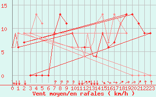 Courbe de la force du vent pour Asuncion / Aeropuerto