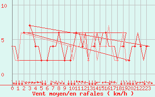 Courbe de la force du vent pour Torino / Caselle