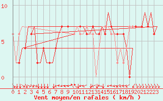 Courbe de la force du vent pour Torino / Caselle