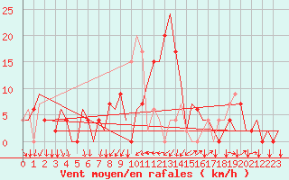 Courbe de la force du vent pour Gerona (Esp)