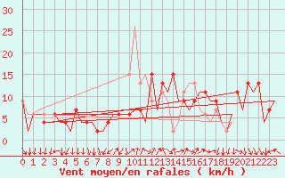 Courbe de la force du vent pour Madrid / Barajas (Esp)