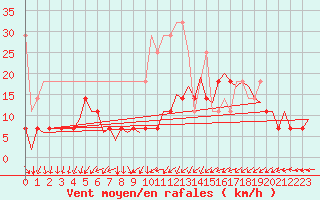 Courbe de la force du vent pour Maastricht / Zuid Limburg (PB)