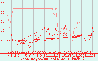 Courbe de la force du vent pour Nuernberg