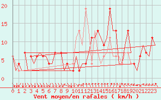 Courbe de la force du vent pour Madrid / Barajas (Esp)