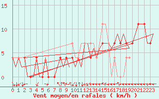 Courbe de la force du vent pour Kuusamo