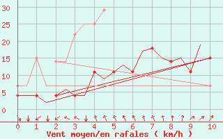 Courbe de la force du vent pour Kittila