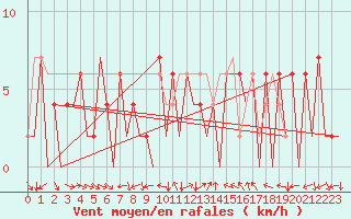 Courbe de la force du vent pour Huesca (Esp)