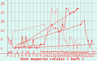 Courbe de la force du vent pour Vitoria