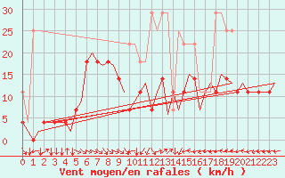 Courbe de la force du vent pour Kuusamo