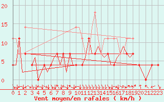 Courbe de la force du vent pour Sorkjosen