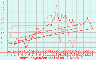 Courbe de la force du vent pour Almeria / Aeropuerto