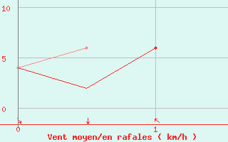 Courbe de la force du vent pour Hemavan