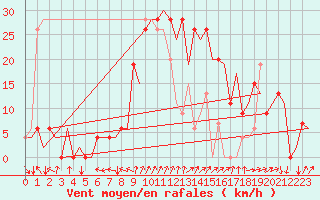 Courbe de la force du vent pour Salamanca / Matacan
