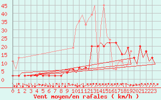 Courbe de la force du vent pour Genve (Sw)