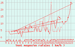 Courbe de la force du vent pour Praha / Ruzyne