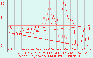 Courbe de la force du vent pour Tlemcen Zenata