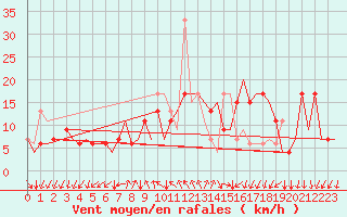 Courbe de la force du vent pour Bergamo / Orio Al Serio
