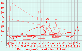 Courbe de la force du vent pour Maribor / Slivnica