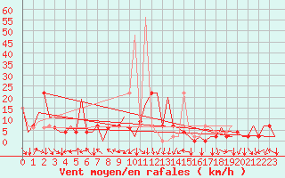Courbe de la force du vent pour Bilbao (Esp)