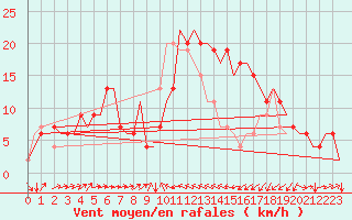 Courbe de la force du vent pour Catania / Fontanarossa