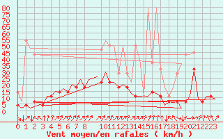 Courbe de la force du vent pour Stuttgart-Echterdingen