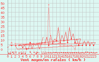 Courbe de la force du vent pour Huesca (Esp)