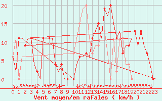 Courbe de la force du vent pour Granada / Aeropuerto