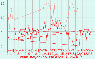 Courbe de la force du vent pour Lugano (Sw)