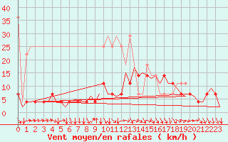 Courbe de la force du vent pour Muenster / Osnabrueck