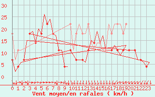 Courbe de la force du vent pour Platform P11-b Sea