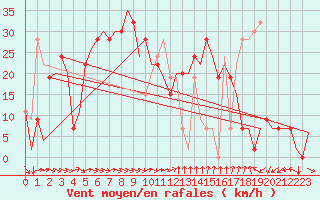 Courbe de la force du vent pour Alicante / El Altet