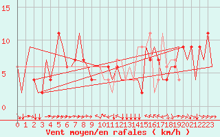 Courbe de la force du vent pour Torino / Caselle