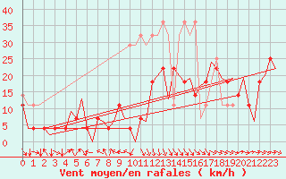 Courbe de la force du vent pour Sorkjosen