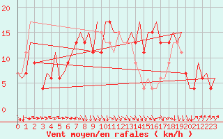 Courbe de la force du vent pour Farnborough