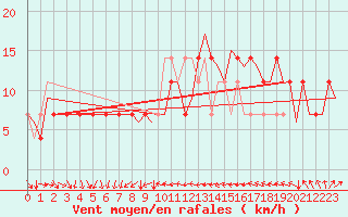 Courbe de la force du vent pour Dublin (Ir)