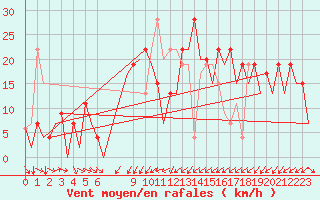 Courbe de la force du vent pour Murcia / San Javier