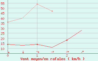 Courbe de la force du vent pour Hammerfest