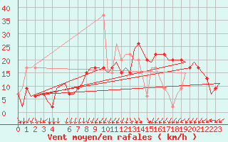 Courbe de la force du vent pour Oran / Es Senia