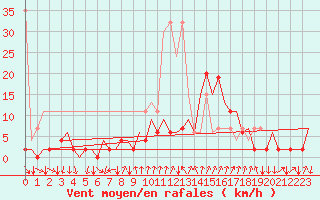 Courbe de la force du vent pour Lugano (Sw)